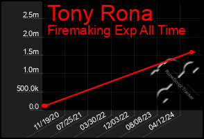 Total Graph of Tony Rona