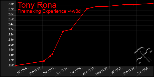 Last 31 Days Graph of Tony Rona