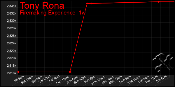 Last 7 Days Graph of Tony Rona