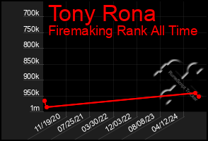 Total Graph of Tony Rona