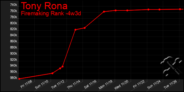 Last 31 Days Graph of Tony Rona