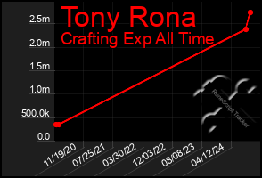 Total Graph of Tony Rona