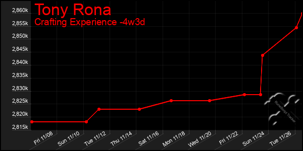 Last 31 Days Graph of Tony Rona