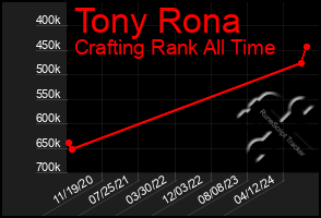 Total Graph of Tony Rona