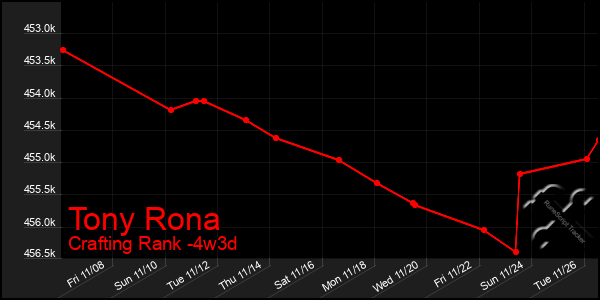 Last 31 Days Graph of Tony Rona