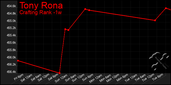 Last 7 Days Graph of Tony Rona