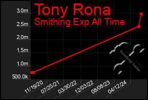 Total Graph of Tony Rona