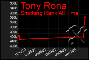 Total Graph of Tony Rona