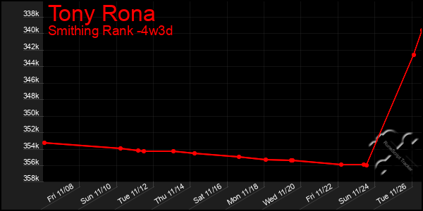 Last 31 Days Graph of Tony Rona