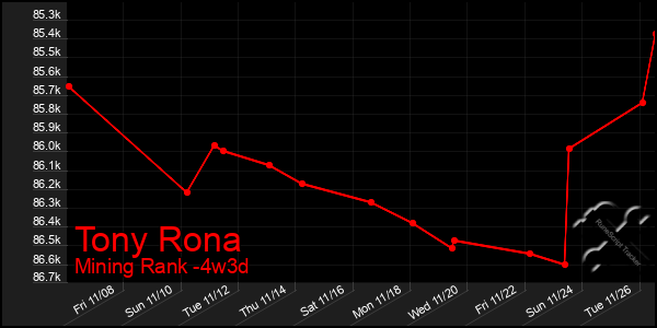 Last 31 Days Graph of Tony Rona