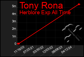 Total Graph of Tony Rona