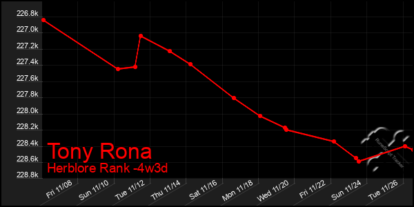 Last 31 Days Graph of Tony Rona