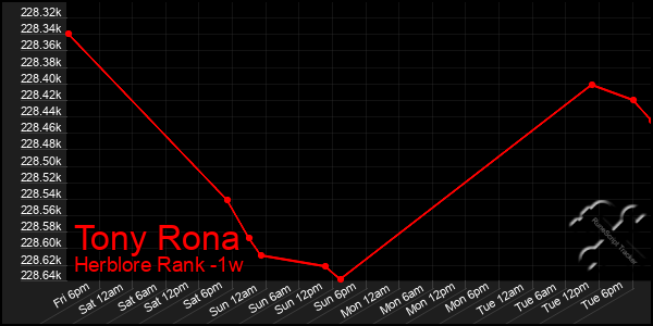 Last 7 Days Graph of Tony Rona