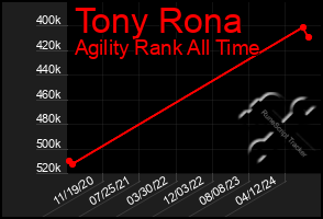 Total Graph of Tony Rona