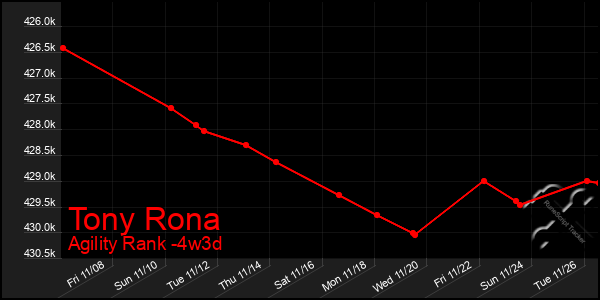 Last 31 Days Graph of Tony Rona