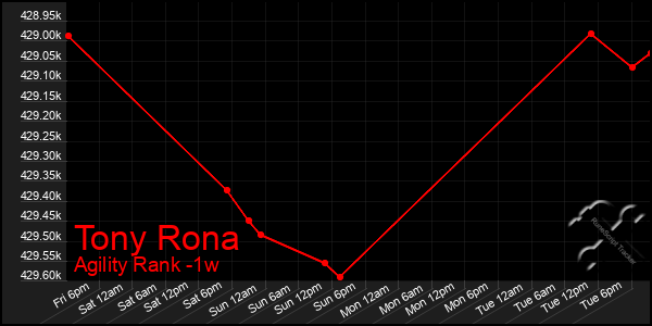 Last 7 Days Graph of Tony Rona