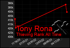 Total Graph of Tony Rona