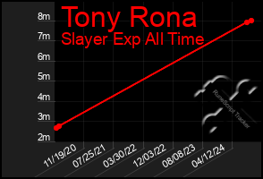 Total Graph of Tony Rona