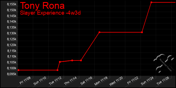 Last 31 Days Graph of Tony Rona