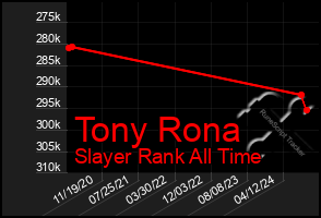 Total Graph of Tony Rona