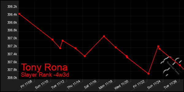 Last 31 Days Graph of Tony Rona