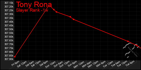 Last 7 Days Graph of Tony Rona