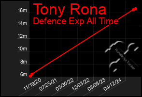 Total Graph of Tony Rona