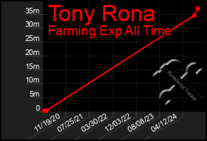 Total Graph of Tony Rona