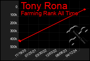 Total Graph of Tony Rona