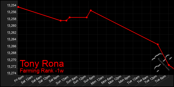 Last 7 Days Graph of Tony Rona