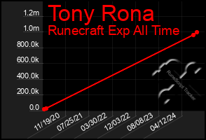 Total Graph of Tony Rona