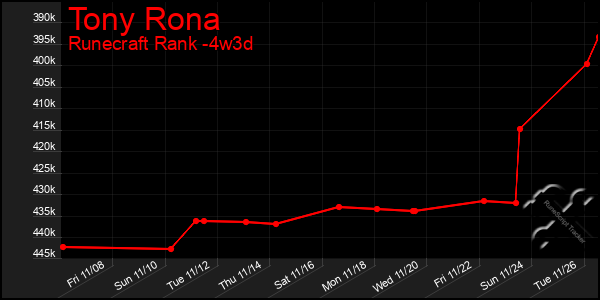 Last 31 Days Graph of Tony Rona