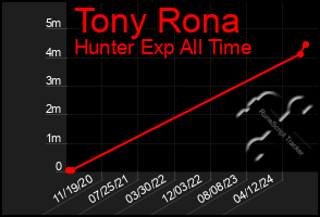 Total Graph of Tony Rona