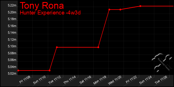 Last 31 Days Graph of Tony Rona