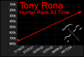 Total Graph of Tony Rona