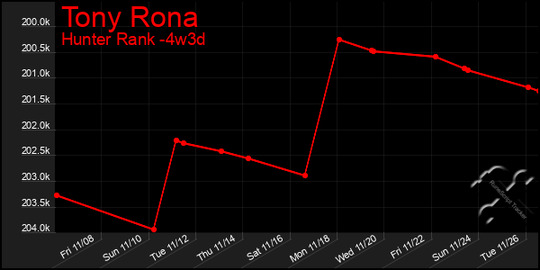 Last 31 Days Graph of Tony Rona