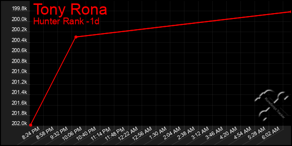 Last 24 Hours Graph of Tony Rona