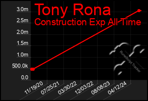 Total Graph of Tony Rona