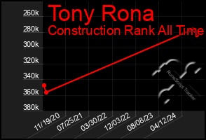 Total Graph of Tony Rona