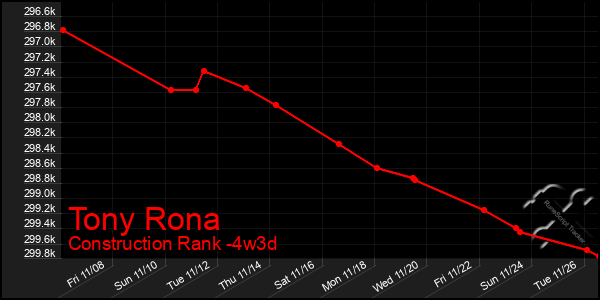 Last 31 Days Graph of Tony Rona