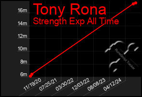 Total Graph of Tony Rona