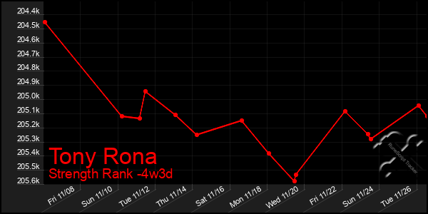 Last 31 Days Graph of Tony Rona