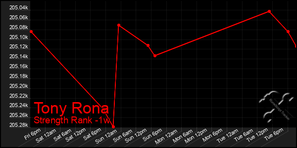 Last 7 Days Graph of Tony Rona