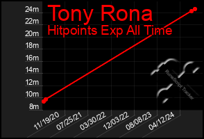 Total Graph of Tony Rona