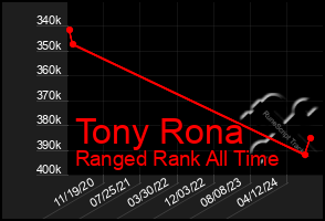 Total Graph of Tony Rona