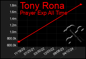 Total Graph of Tony Rona