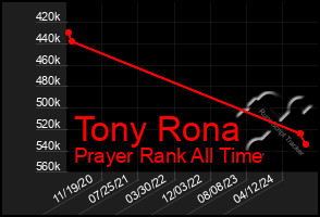 Total Graph of Tony Rona