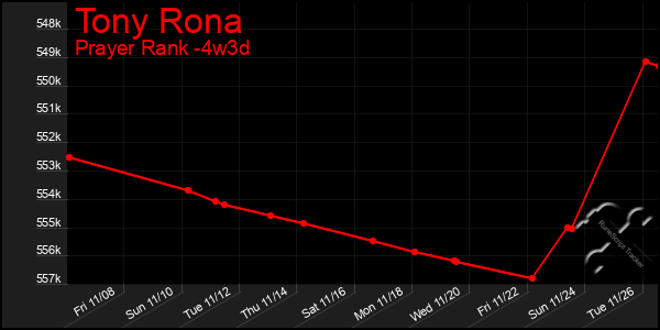 Last 31 Days Graph of Tony Rona