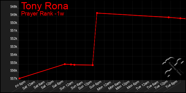 Last 7 Days Graph of Tony Rona