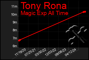 Total Graph of Tony Rona